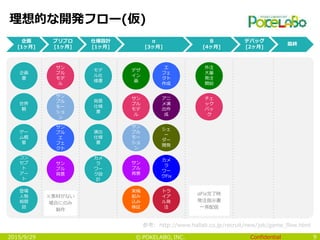 Confidential© POKELABO, INC.
理想的な開発フロー(仮)
92015/9/29
実機
組み
込み
検証
参考: http://www.hallab.co.jp/recruit/new/job/game_flow.html
企画
[1ヶ月]
プリプロ
[1ヶ月]
Β
[4ヶ月]
仕様設計
[1ヶ月]
α
[3ヶ月]
デバッグ
[2ヶ月]
最終
サン
プル
モデ
ル
サン
プル
モー
ショ
ン
モデ
ル仕
様書
デザ
イン
画
サン
プル
背景
チェ
ック
バッ
ク
外注
大量
発注
開始
背景
仕様
書
演出
仕様
書
カメ
ラ
ワー
ク設
計
アニ
メ演
出作
成
トラ
イア
ル発
注
エ
フェ
クト
作成
シェ
ー
ダー
開発
カメ
ラ
ワー
クFix
企画
書
世界
観
ゲー
ム概
要
コン
セプ
ト
アー
ト
登場
人物
相関
図
サン
プル
モデ
ル
サン
プル
背景
※素材がない
場合にのみ
制作
サン
プル
モー
ショ
ン
サン
プル
エ
フェ
クト
αFix完了時
発注指示書
一斉配信
 