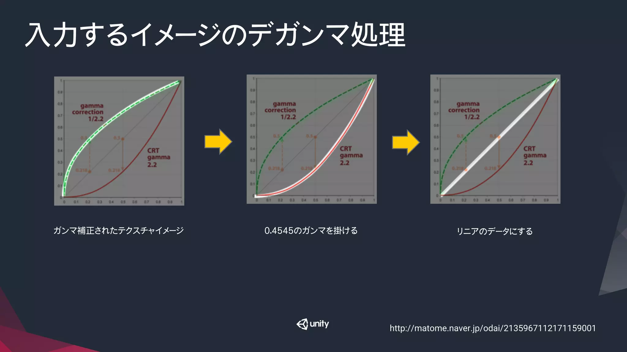 入力するイメージのデガンマ処理
ガンマ補正されたテクスチャイメージ
 0.4545のガンマを掛ける
 リニアのデータにする
http://matome.naver.jp/odai/2135967112171159001	
 