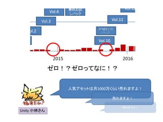 ゼロ！？ゼロってなに！？
Unity 小林さん
人気アセットは月1000万くらい売れますよ！
売れますよ！
売れますよ！
 