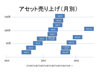 アセット売り上げ（月別）
2014 2015 2016
Vol.1
Vol.2
Vol.3
Vol.4
Vol.5
Vol.6
Vol.7
Vol.8
Vol.9
Vol.10
1~10まとめ
パック
Vol.11
Vol.12
Vol.13
無料お試
しパック
50万
100万
150万
ジャカジャカジャカジャカジャカジャカジャカジャカ・・・
 