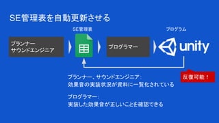 SE管理表を自動更新させる
プランナー、サウンドエンジニア：
効果音の実装状況が資料に一覧化されている
プログラマー：
実装した効果音が正しいことを確認できる
プランナー
サウンドエンジニア
プログラマー
SE管理表 プログラム
反復可能！
 