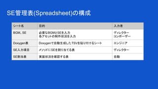 SE管理表(Spreadsheet)の構成
シート名 目的 入力者
BGM、SE 必要なBGMとSEを入力
各アセットの制作状況を入力
ディレクター
コンポーザー
Doxygen表 Doxygenで自動生成したTSVを貼り付けるシート エンジニア
SE入力項目 メソッドにSEを割り当てる表 ディレクター
SE割当表 実装状況を確認する表 自動
 