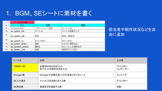 1. BGM、SEシートに素材を書く
シート名 目的 入力者
⇒BGM、SE 必要なBGMとSEを入力
各アセットの制作状況を入力
ディレクター
コンポーザー
Doxygen表 Doxygenで自動生成したTSVを貼り付けるシート エンジニア
SE入力項目 メソッドにSEを割り当てる表 ディレクター
SE割当表 実装状況を確認する表 自動
担当者や制作状況などを自
由に追加
 