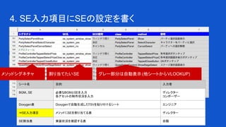 4. SE入力項目にSEの設定を書く
シート名 目的 入力者
BGM、SE 必要なBGMとSEを入力
各アセットの制作状況を入力
ディレクター
コンポーザー
Doxygen表 Doxygenで自動生成したTSVを貼り付けるシート エンジニア
⇒SE入力項目 メソッドにSEを割り当てる表 ディレクター
SE割当表 実装状況を確認する表 自動
メソッドシグネチャ 割り当てたいSE グレー部分は自動表示 (他シートからVLOOKUP)
 