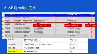 5. SE割当表が完成
シート名 目的 入力者
BGM、SE 必要なBGMとSEを入力
各アセットの制作状況を入力
ディレクター
コンポーザー
Doxygen表 Doxygenで自動生成したTSVを貼り付けるシート エンジニア
SE入力項目 メソッドにSEを割り当てる表 ディレクター
⇒SE割当表 実装状況を確認する表 自動
ソースのコメント 割り当てたSE名 実装制作
 