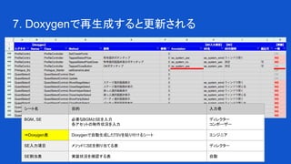 7. Doxygenで再生成すると更新される
シート名 目的 入力者
BGM、SE 必要なBGMとSEを入力
各アセットの制作状況を入力
ディレクター
コンポーザー
⇒Doxygen表 Doxygenで自動生成したTSVを貼り付けるシート エンジニア
SE入力項目 メソッドにSEを割り当てる表 ディレクター
SE割当表 実装状況を確認する表 自動
 