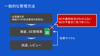 一般的な管理方法
・企画書作成
・動画ラフ作成(効果音を仮割当)
実装、SE管理表
試遊、レビュー
改善サイクル
×
SEの適用状況がわからない
SEの不整合に気づきにくい
 