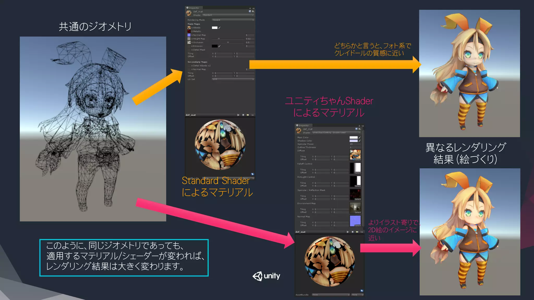 共通のジオメトリ
Standarｄ Shader
によるマテリアル
ユニティちゃんShader
によるマテリアル
異なるレンダリング
結果（絵づくり）
どちらかと言うと、フォト系で
クレイドールの質感に近い
よりイラスト寄りで、
２D絵のイメージに
近い
このように、同じジオメトリであっても、
適用するマテリアル/シェーダーが変われば、
レンダリング結果は大きく変わります。
 
