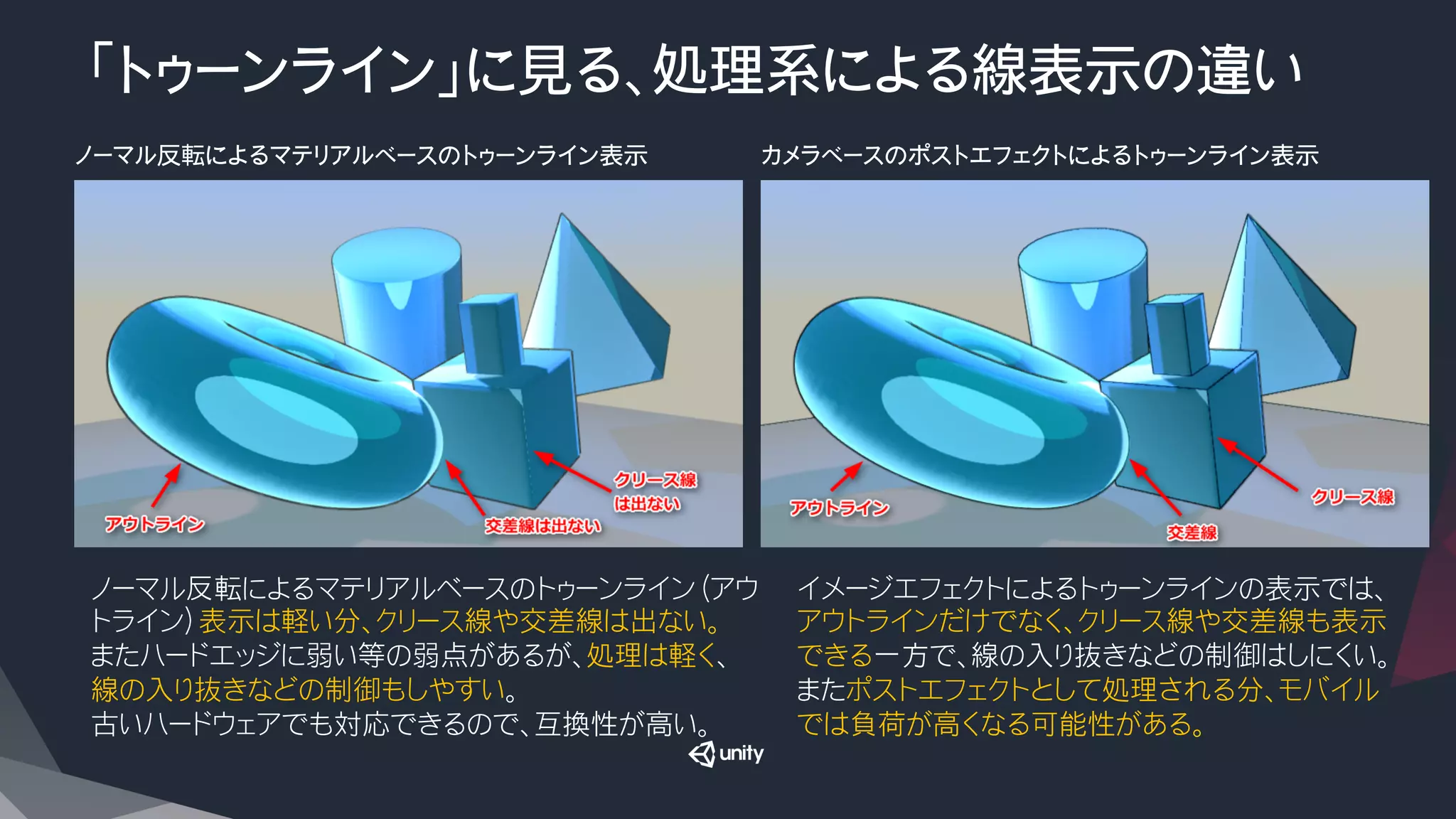 「トゥーンライン」に見る、処理系による線表示の違い
ノーマル反転によるマテリアルベースのトゥーンライン（アウ
トライン）表示は軽い分、クリース線や交差線は出ない。
またハードエッジに弱い等の弱点があるが、処理は軽く、
線の入り抜きなどの制御もしやすい。
古いハードウェアでも対応できるので、互換性が高い。
イメージエフェクトによるトゥーンラインの表示では、
アウトラインだけでなく、クリース線や交差線も表示
できる一方で、線の入り抜きなどの制御はしにくい。
またポストエフェクトとして処理される分、モバイル
では負荷が高くなる可能性がある。
ノーマル反転によるマテリアルベースのトゥーンライン表示
 カメラベースのポストエフェクトによるトゥーンライン表示
 