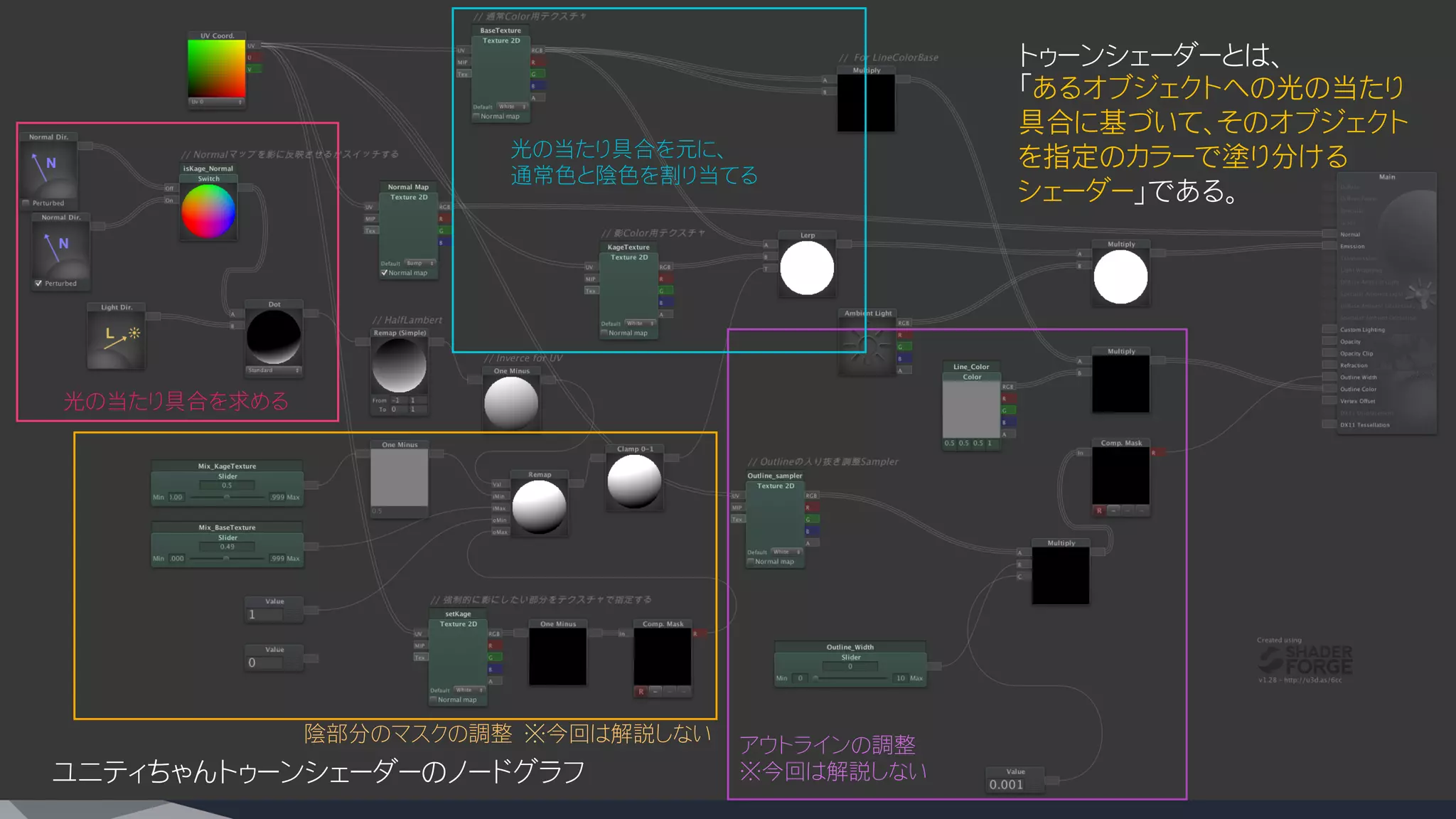 ユニティちゃんトゥーンシェーダーのノードグラフ
トゥーンシェーダーとは、
「あるオブジェクトへの光の当たり
具合に基づいて、そのオブジェクト
を指定のカラーで塗り分ける
シェーダー」である。
陰部分のマスクの調整　※今回は解説しない
アウトラインの調整　
※今回は解説しない
光の当たり具合を元に、
通常色と陰色を割り当てる
光の当たり具合を求める
 