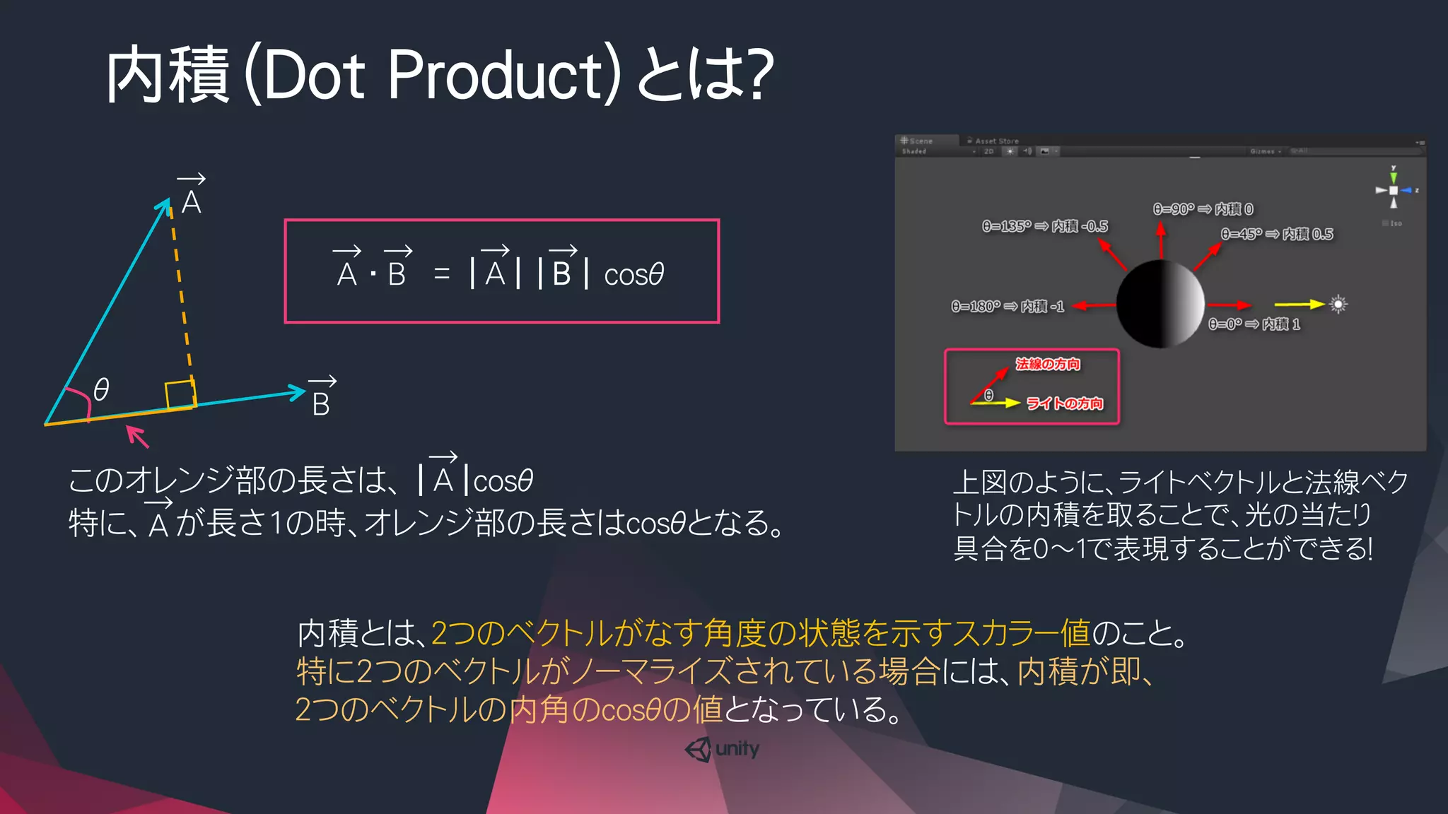 A
→
B
→
θ
A
→
｜	
｜	
B
→
｜	
｜	
cosθ
A
→
B
→
・
 =
このオレンジ部の長さは、
 A
→
｜	
｜	
cosθ
特に、　　が長さ1の時、オレンジ部の長さはcosθとなる。
A
→
内積とは、２つのベクトルがなす角度の状態を示すスカラー値のこと。
特に2つのベクトルがノーマライズされている場合には、内積が即、
２つのベクトルの内角のcosθの値となっている。
内積（Dot Product）とは？
上図のように、ライトベクトルと法線ベク
トルの内積を取ることで、光の当たり
具合を０～１で表現することができる！
 