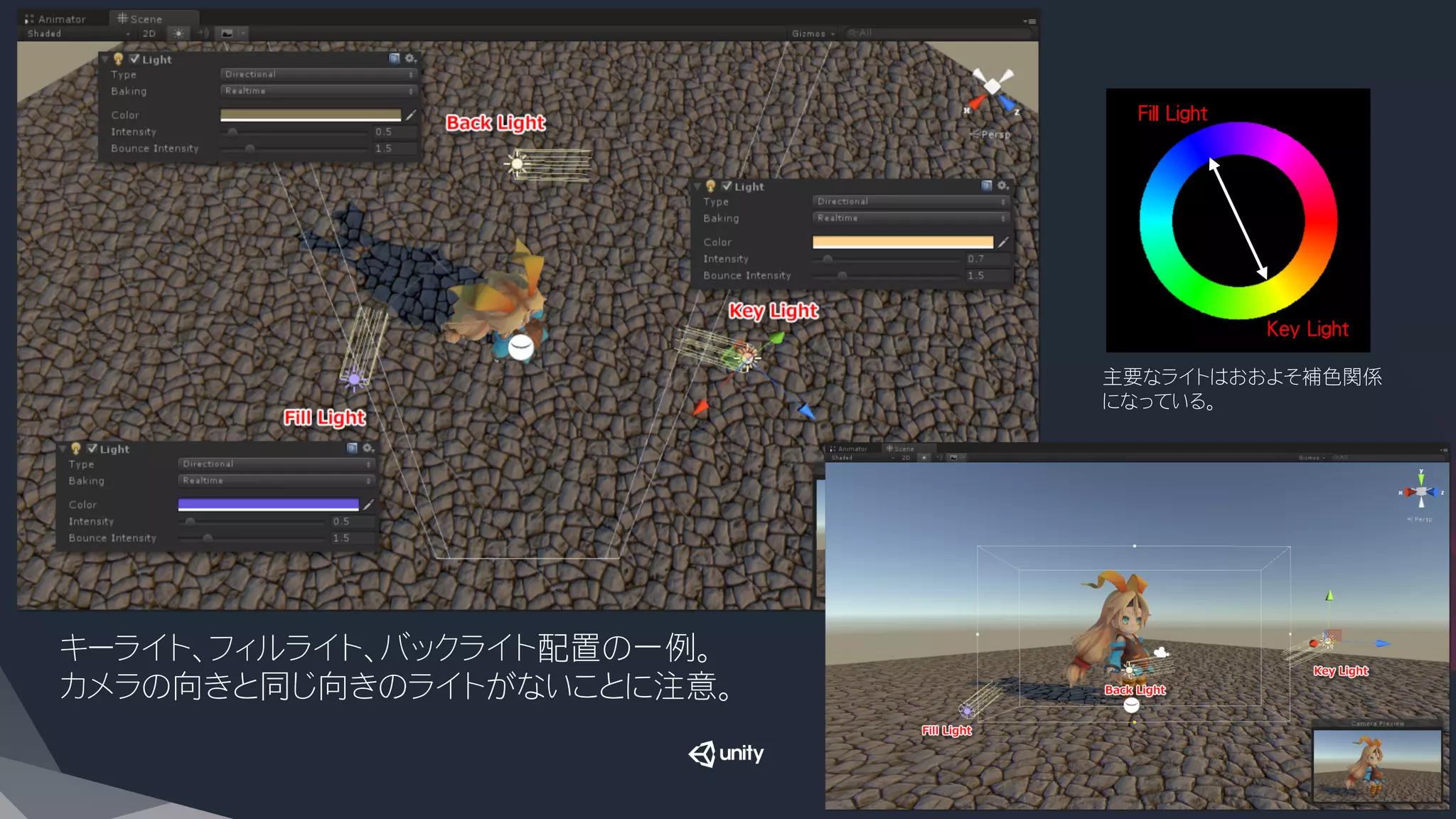キーライト、フィルライト、バックライト配置の一例。
カメラの向きと同じ向きのライトがないことに注意。
Fill Light
Key Light
主要なライトはおおよそ補色関係
になっている。
 