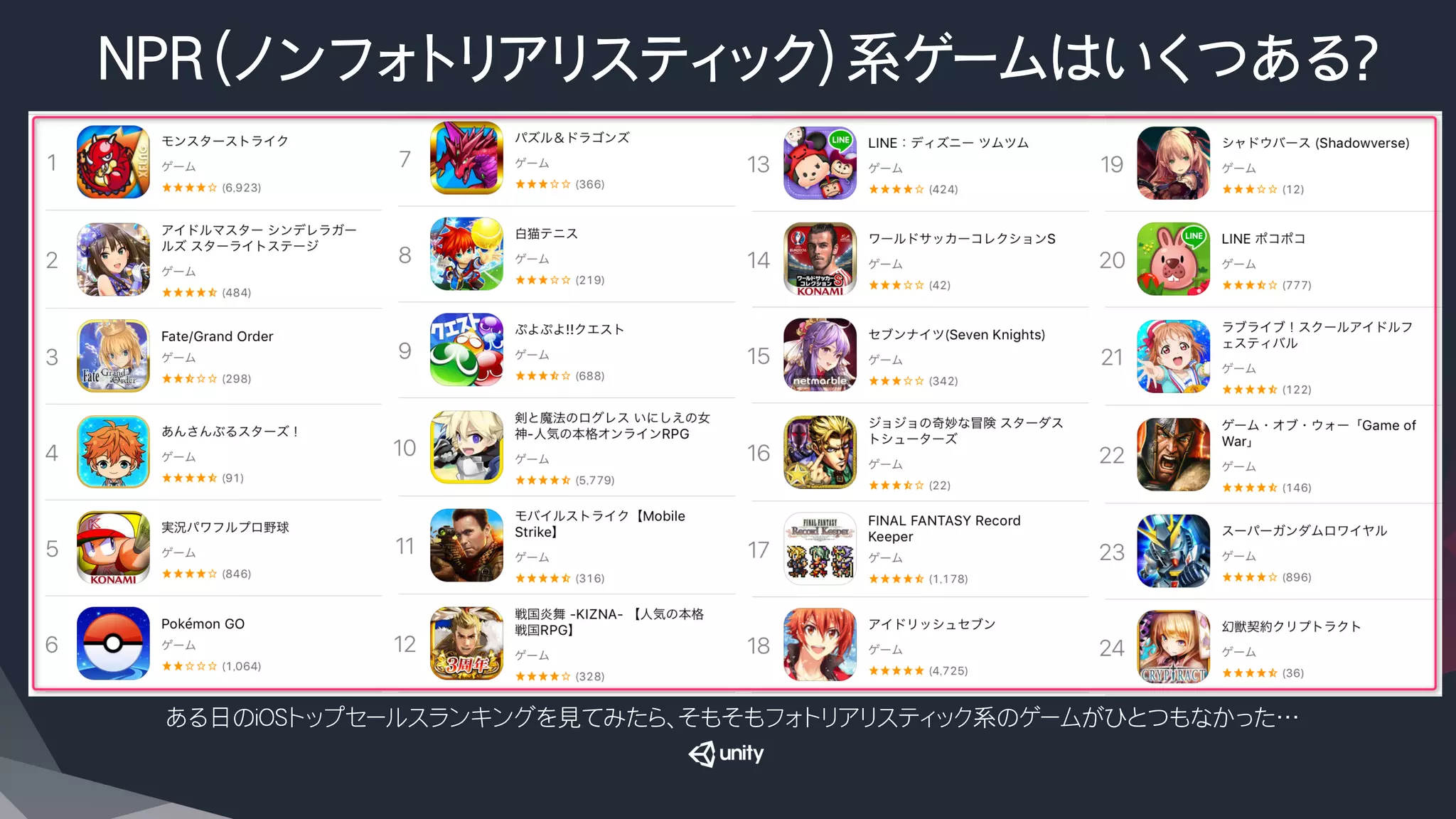 NPR（ノンフォトリアリスティック）系ゲームはいくつある？
ある日のiOSトップセールスランキングを見てみたら、そもそもフォトリアリスティック系のゲームがひとつもなかった…
 