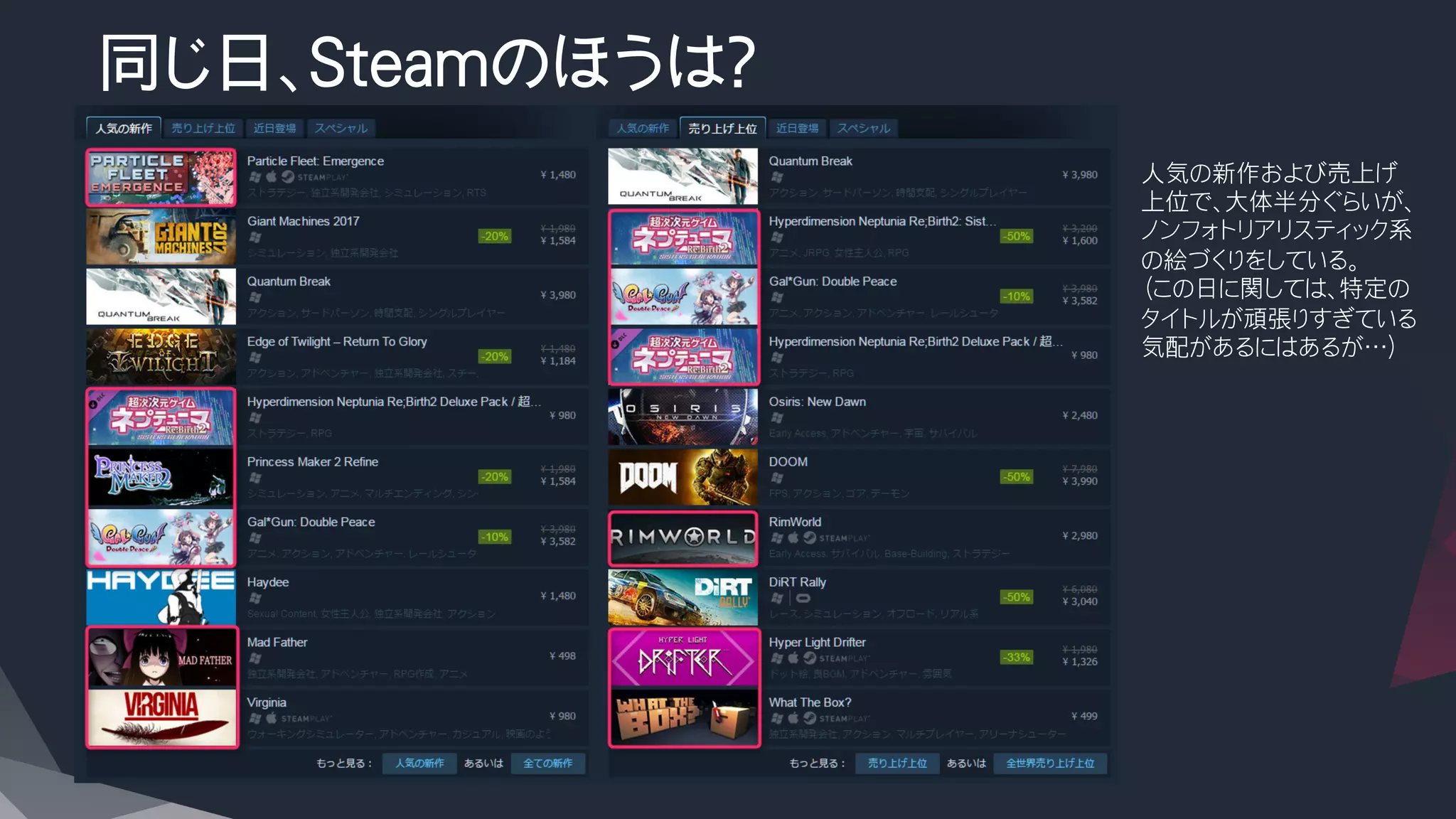 同じ日、Steamのほうは？
人気の新作および売上げ
上位で、大体半分ぐらいが、
ノンフォトリアリスティック系
の絵づくりをしている。
（この日に関しては、特定の
タイトルが頑張りすぎている
気配があるにはあるが…）
 