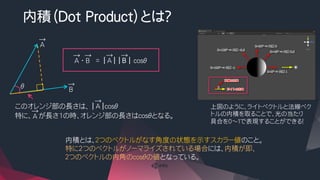 A
→
B
→
θ
A
→
｜	
｜	
B
→
｜	
｜	
cosθ
A
→
B
→
・
 =
このオレンジ部の長さは、
 A
→
｜	
｜	
cosθ
特に、　　が長さ1の時、オレンジ部の長さはcosθとなる。
A
→
内積とは、２つのベクトルがなす角度の状態を示すスカラー値のこと。
特に2つのベクトルがノーマライズされている場合には、内積が即、
２つのベクトルの内角のcosθの値となっている。
内積（Dot Product）とは？
上図のように、ライトベクトルと法線ベク
トルの内積を取ることで、光の当たり
具合を０～１で表現することができる！
 