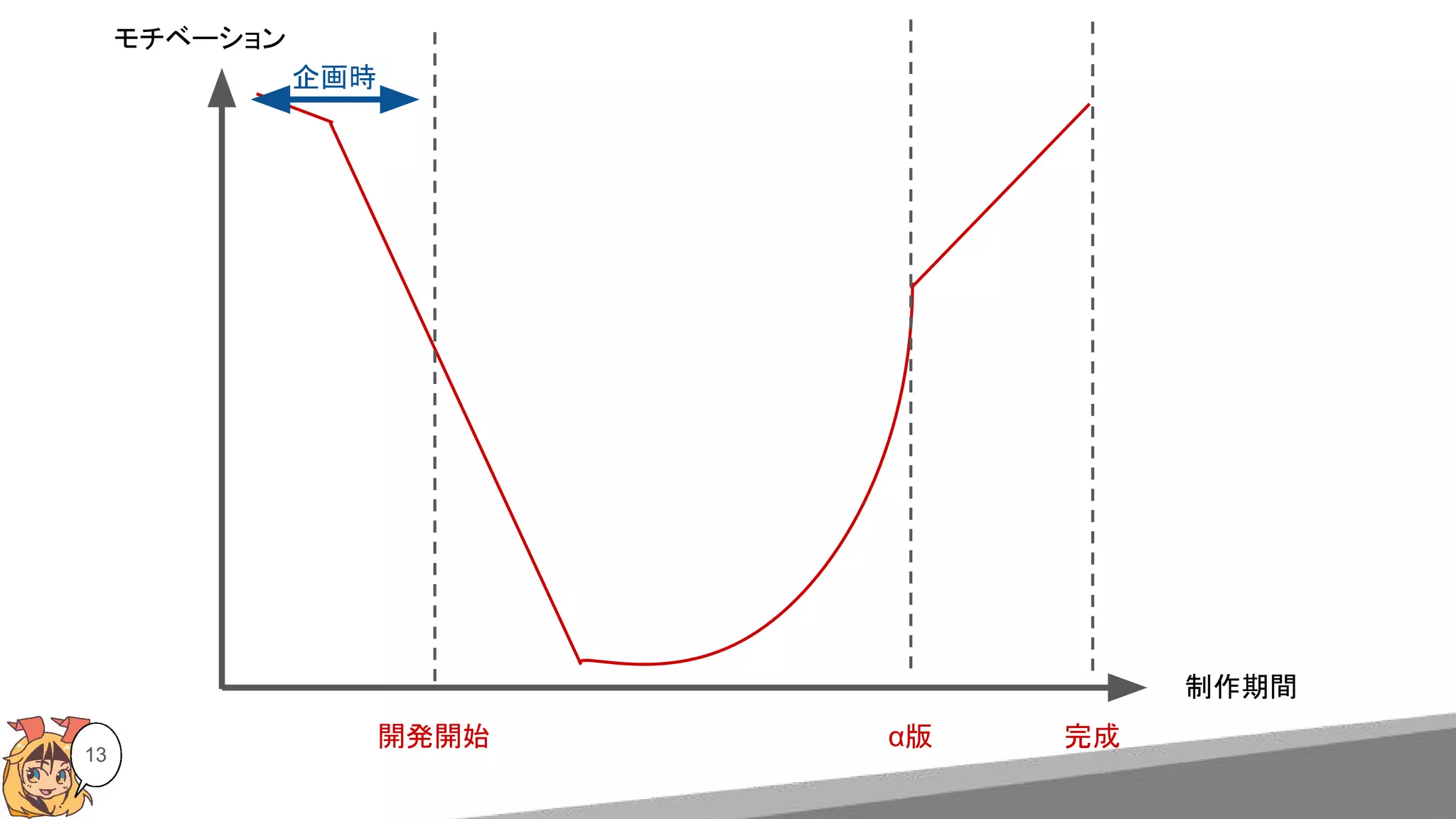 13
モチベーション
制作期間
完成α版開発開始
企画時
 