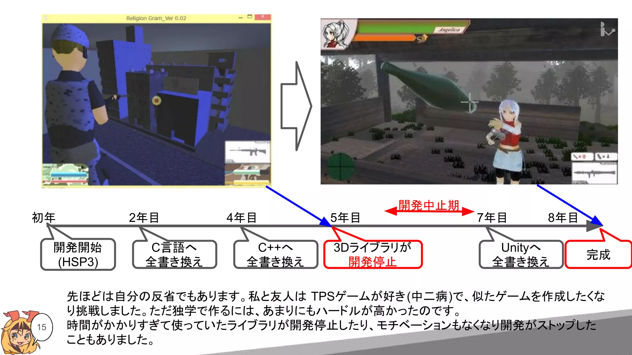 15
開発開始
(HSP3)
C言語へ
全書き換え
C++へ
全書き換え
3Dライブラリが
開発停止
Unityへ
全書き換え
完成
2年目初年 4年目 5年目 7年目 8年目
開発中止期
先ほどは自分の反省でもあります。私と友人は TPSゲームが好き(中二病)で、似たゲームを作成したくな
り挑戦しました。ただ独学で作るには、あまりにもハードルが高かったのです。
時間がかかりすぎて使っていたライブラリが開発停止したり、モチベーションもなくなり開発がストップした
こともありました。
 