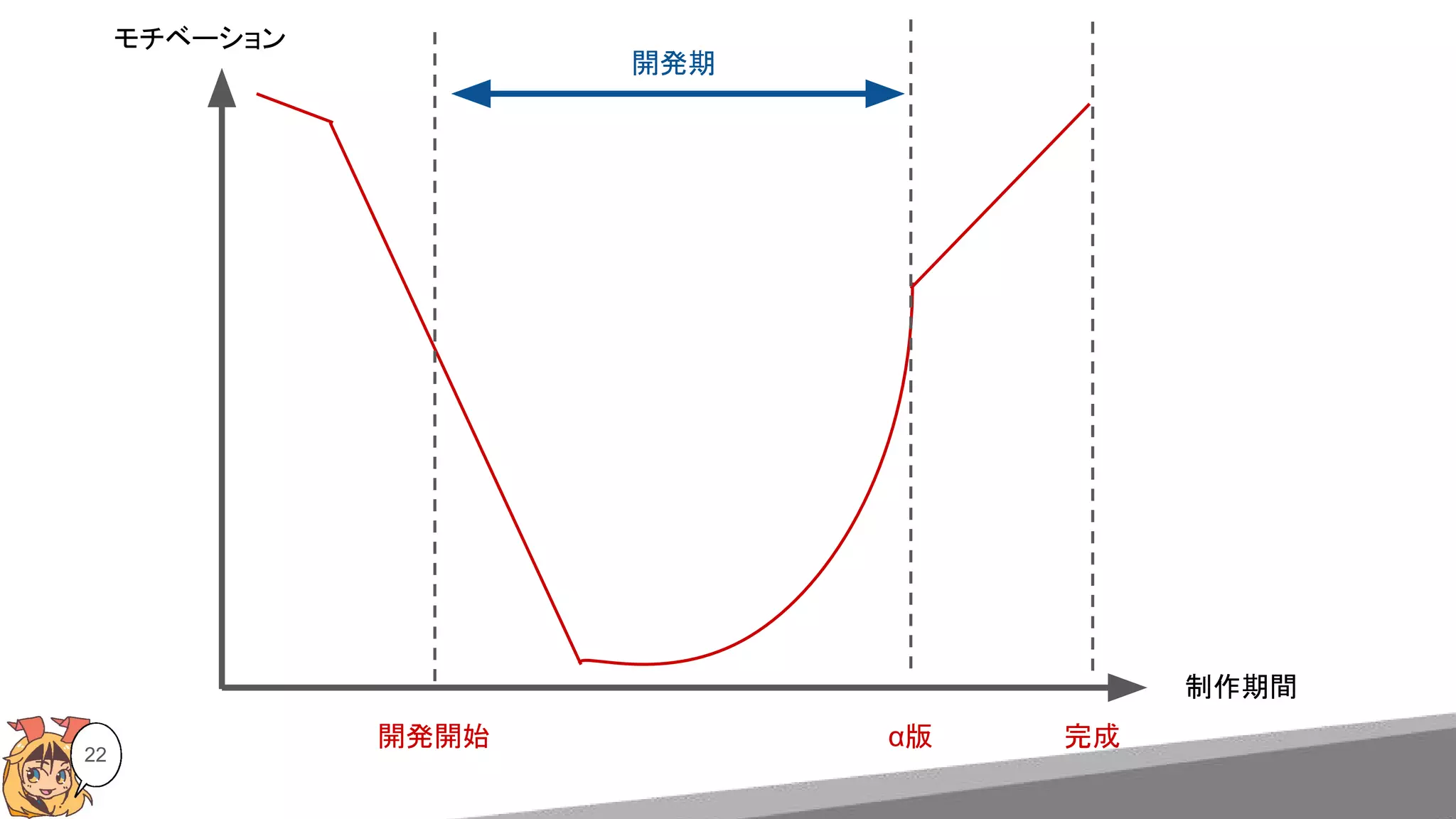 22
モチベーション
制作期間
完成α版開発開始
開発期
 