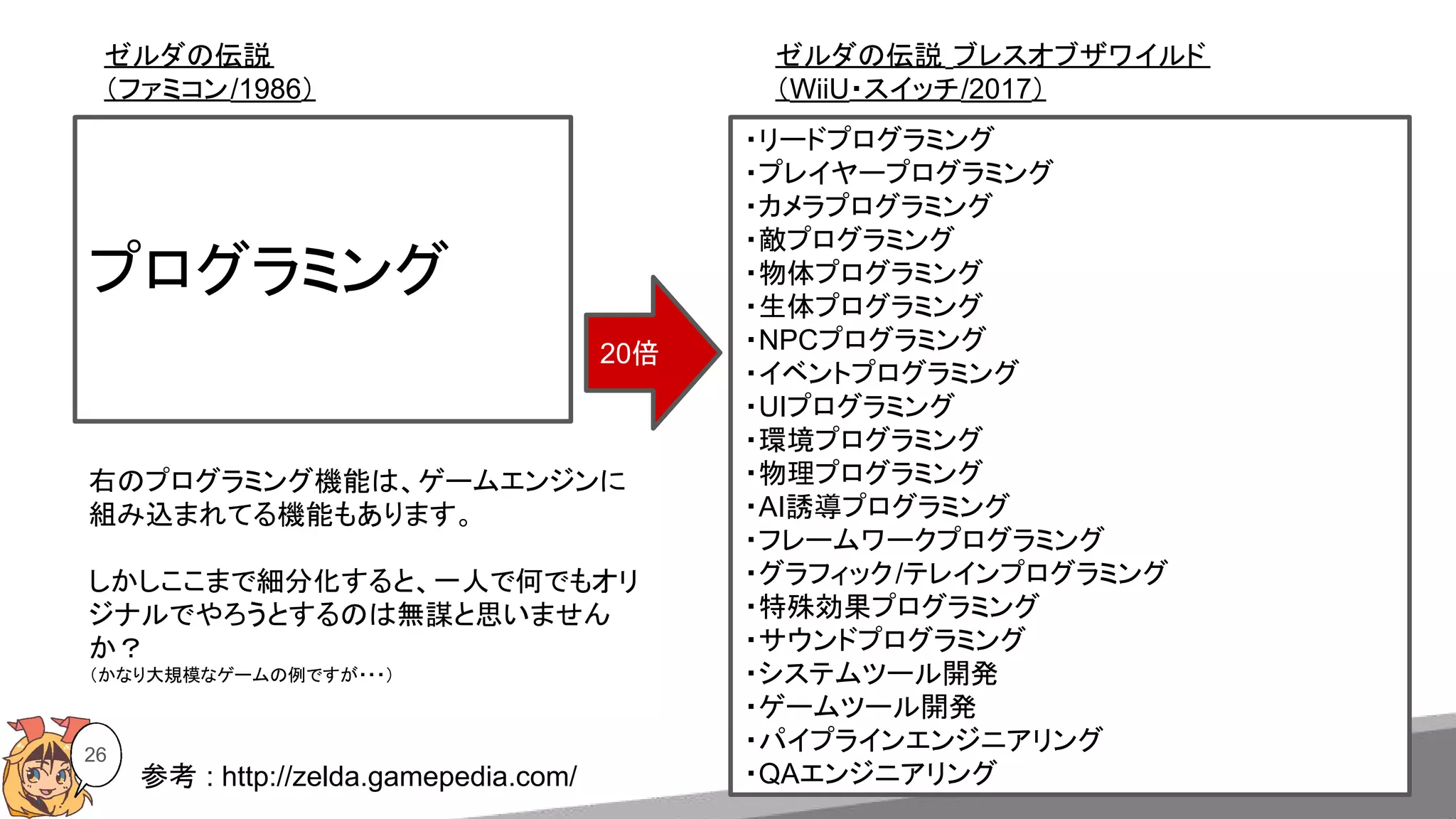 参考 : http://zelda.gamepedia.com/
26
プログラミング
・リードプログラミング
・プレイヤープログラミング
・カメラプログラミング
・敵プログラミング
・物体プログラミング
・生体プログラミング
・NPCプログラミング
・イベントプログラミング
・UIプログラミング
・環境プログラミング
・物理プログラミング
・AI誘導プログラミング
・フレームワークプログラミング
・グラフィック/テレインプログラミング
・特殊効果プログラミング
・サウンドプログラミング
・システムツール開発
・ゲームツール開発
・パイプラインエンジニアリング
・QAエンジニアリング
20倍
ゼルダの伝説
（ファミコン/1986）
ゼルダの伝説 ブレスオブザワイルド
（WiiU・スイッチ/2017）
右のプログラミング機能は、ゲームエンジンに
組み込まれてる機能もあります。
しかしここまで細分化すると、一人で何でもオリ
ジナルでやろうとするのは無謀と思いません
か？
（かなり大規模なゲームの例ですが・・・）
 