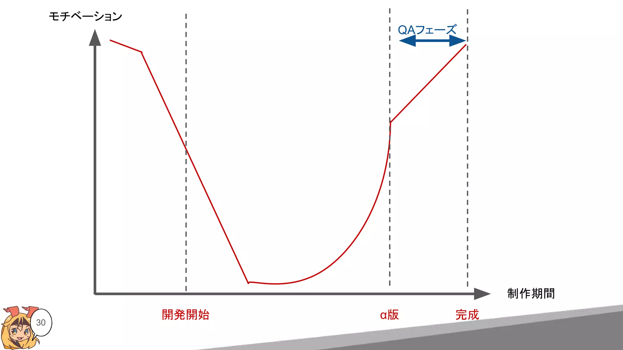 30
モチベーション
制作期間
完成α版開発開始
QAフェーズ
 