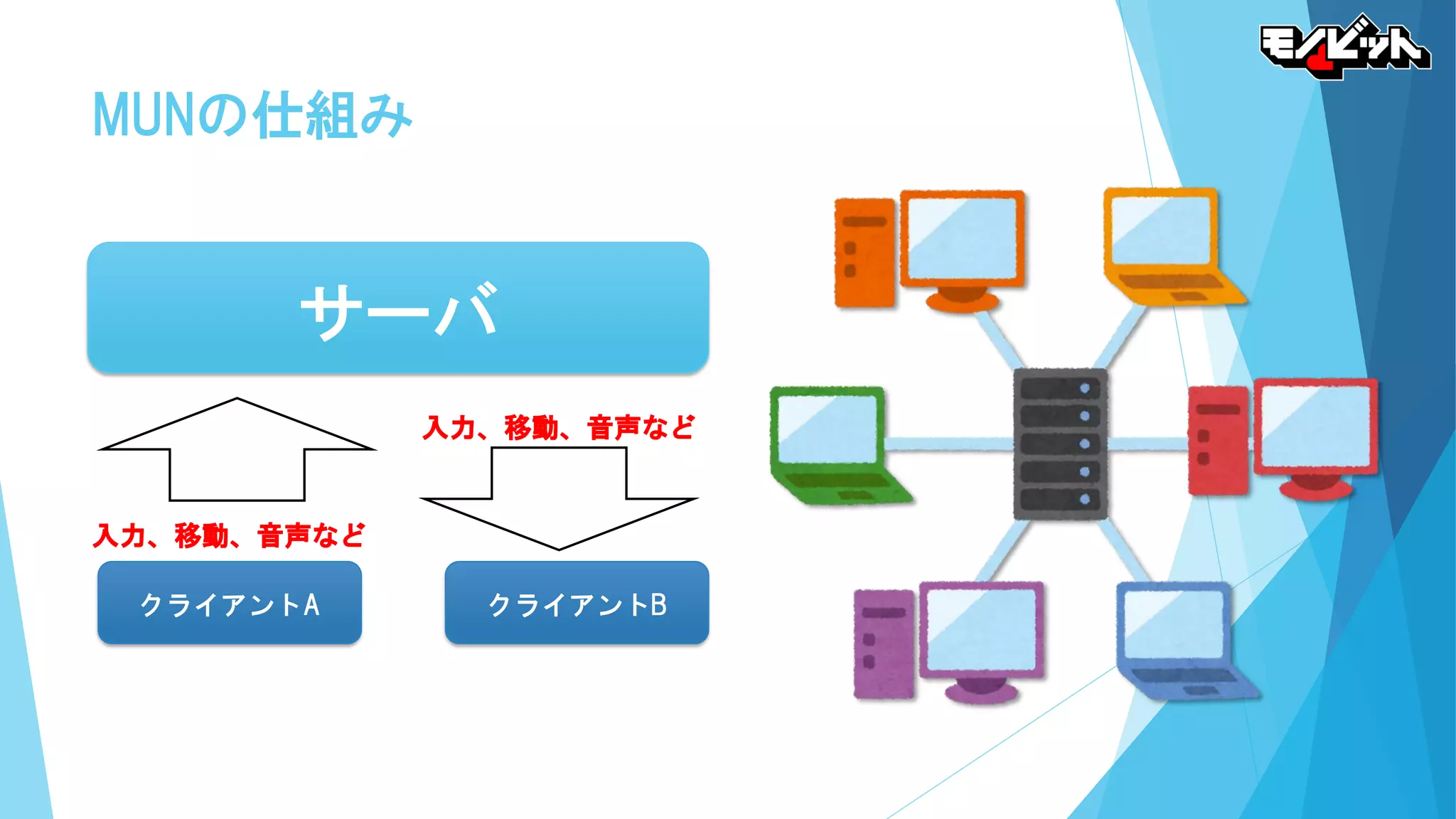MUNの仕組み
クライアントA
サーバ
クライアントB
入力、移動、音声など
入力、移動、音声など
 