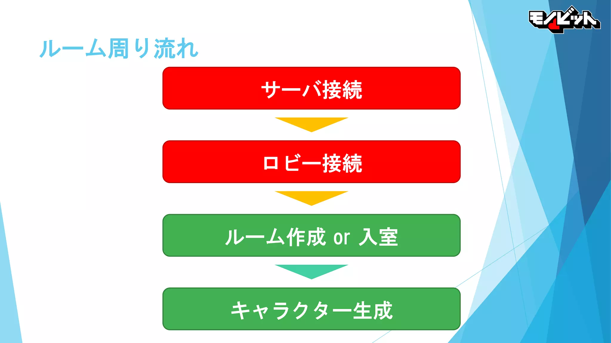 ルーム周り流れ
サーバ接続
ロビー接続
ルーム作成 or 入室
キャラクター生成
 