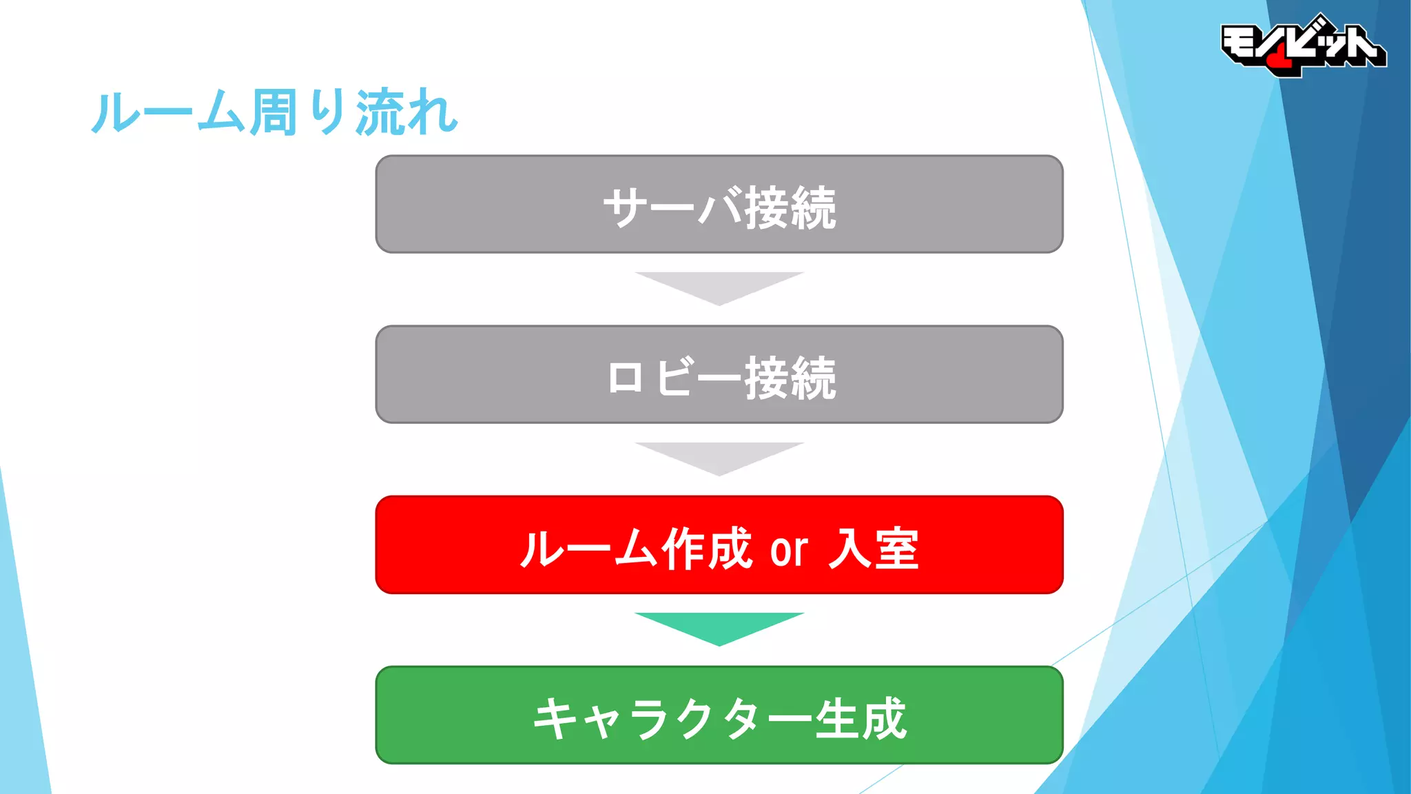 ルーム周り流れ
サーバ接続
ロビー接続
ルーム作成 or 入室
キャラクター生成
 