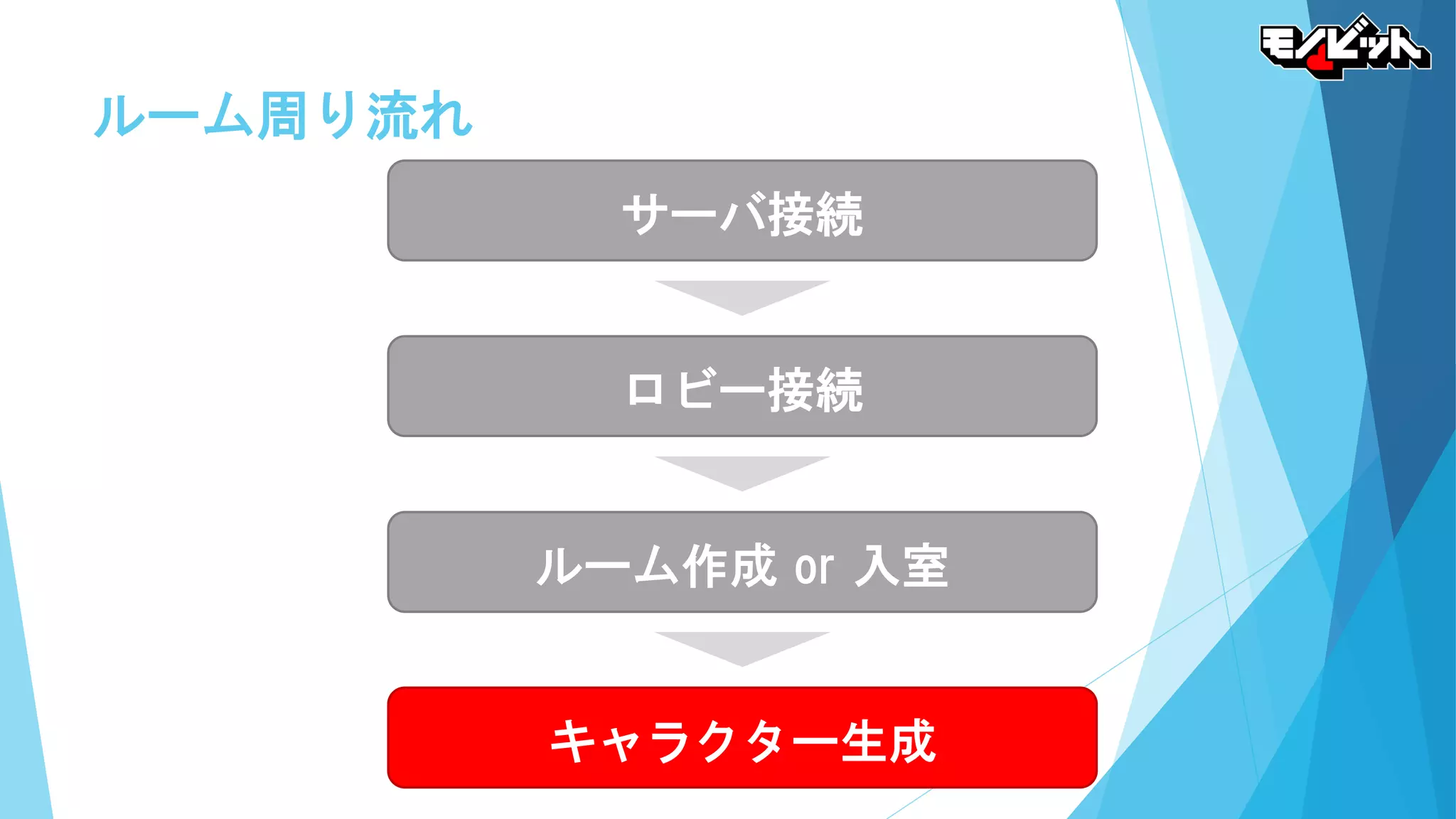 ルーム周り流れ
サーバ接続
ロビー接続
ルーム作成 or 入室
キャラクター生成
 