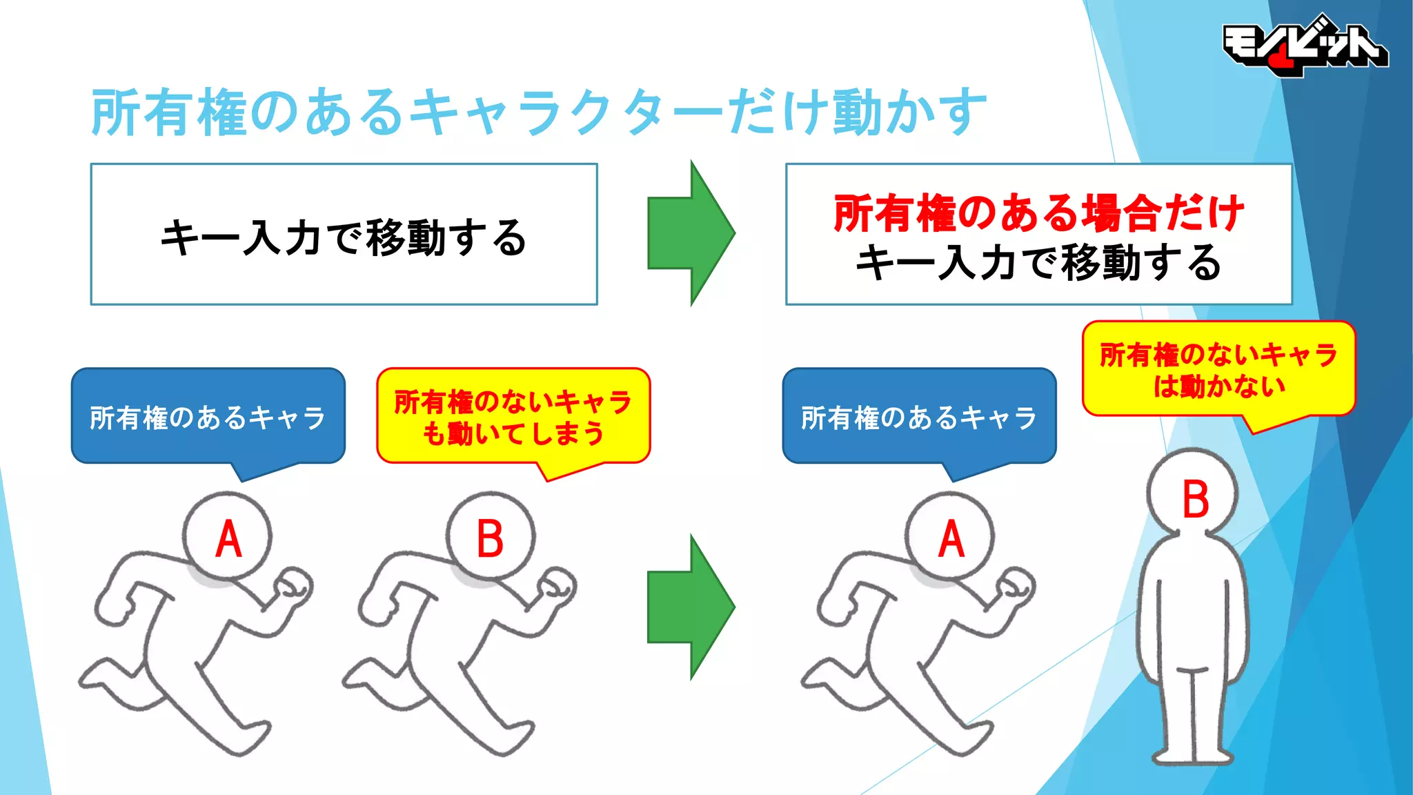 所有権のあるキャラクターだけ動かす
A B A
B
キー入力で移動する
所有権のある場合だけ
キー入力で移動する
所有権のあるキャラ所有権のあるキャラ
所有権のないキャラ
も動いてしまう
所有権のないキャラ
は動かない
 