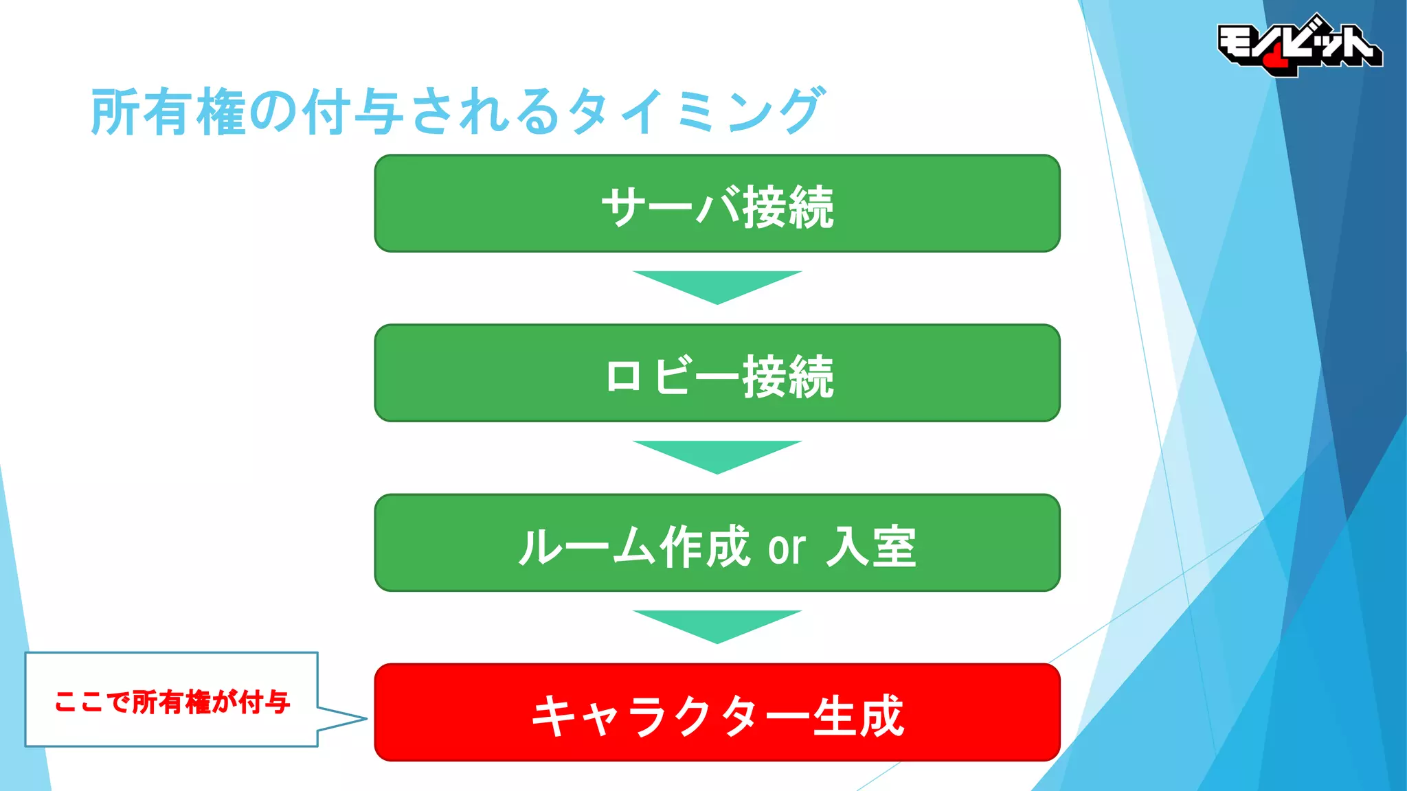 所有権の付与されるタイミング
サーバ接続
ロビー接続
ルーム作成 or 入室
キャラクター生成ここで所有権が付与
 