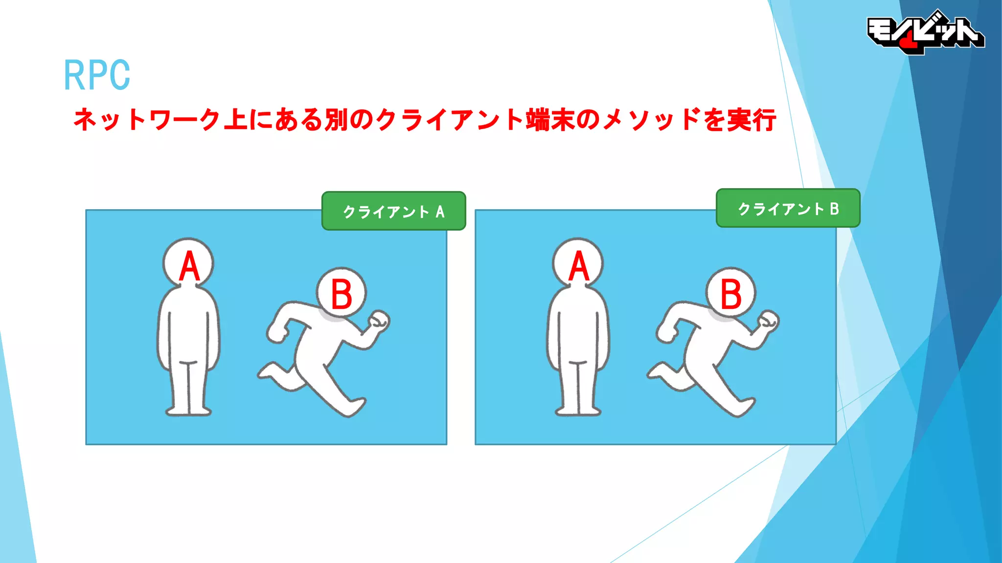 A
B
RPC
ネットワーク上にある別のクライアント端末のメソッドを実行
クライアント A
A
B
クライアント B
 