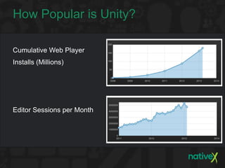 How Popular is Unity?

Cumulative Web Player
Installs (Millions)




Editor Sessions per Month
 