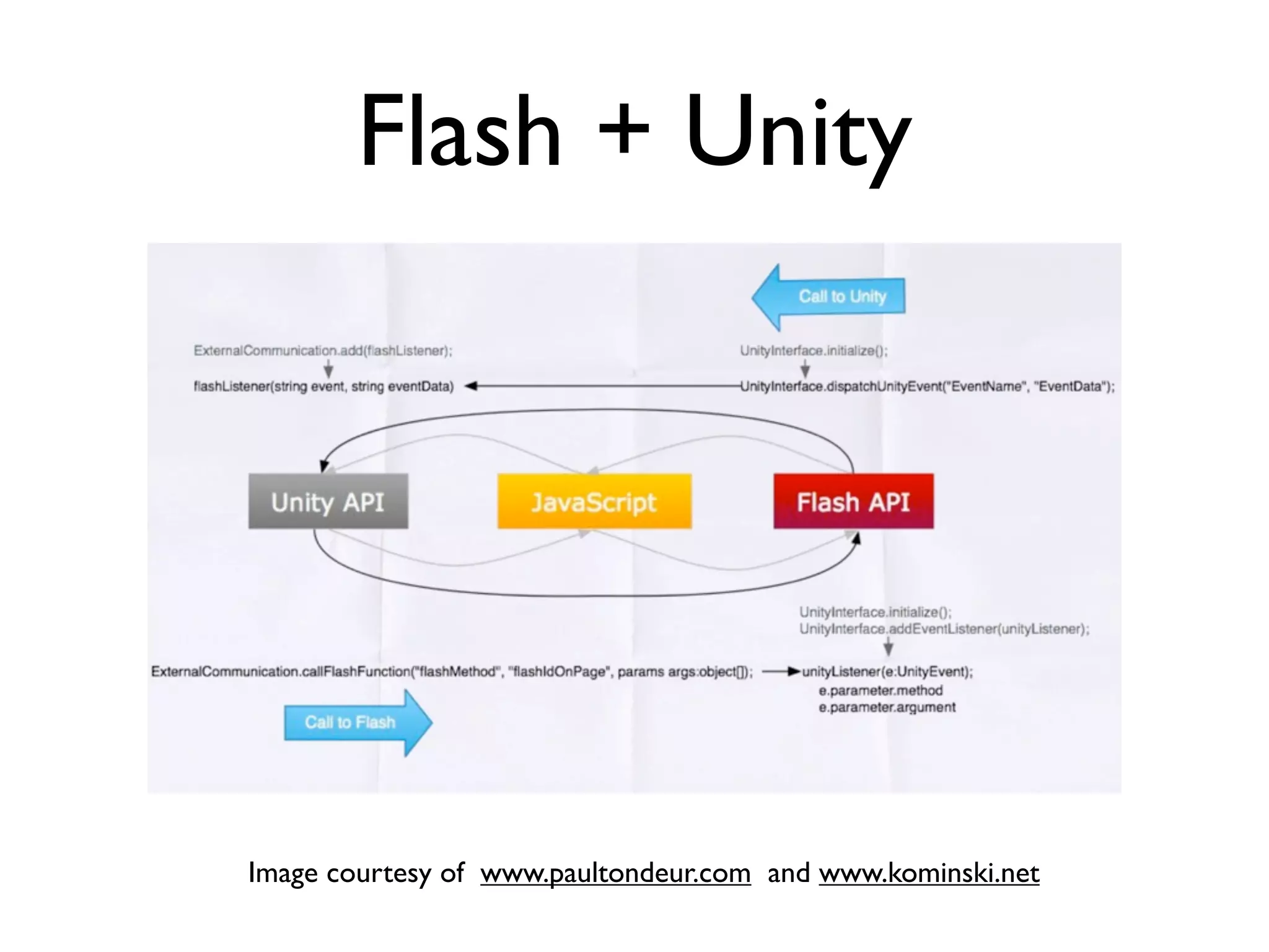 Flash + Unity




Image courtesy of www.paultondeur.com and www.kominski.net
 