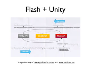 Flash + Unity




Image courtesy of www.paultondeur.com and www.kominski.net
 