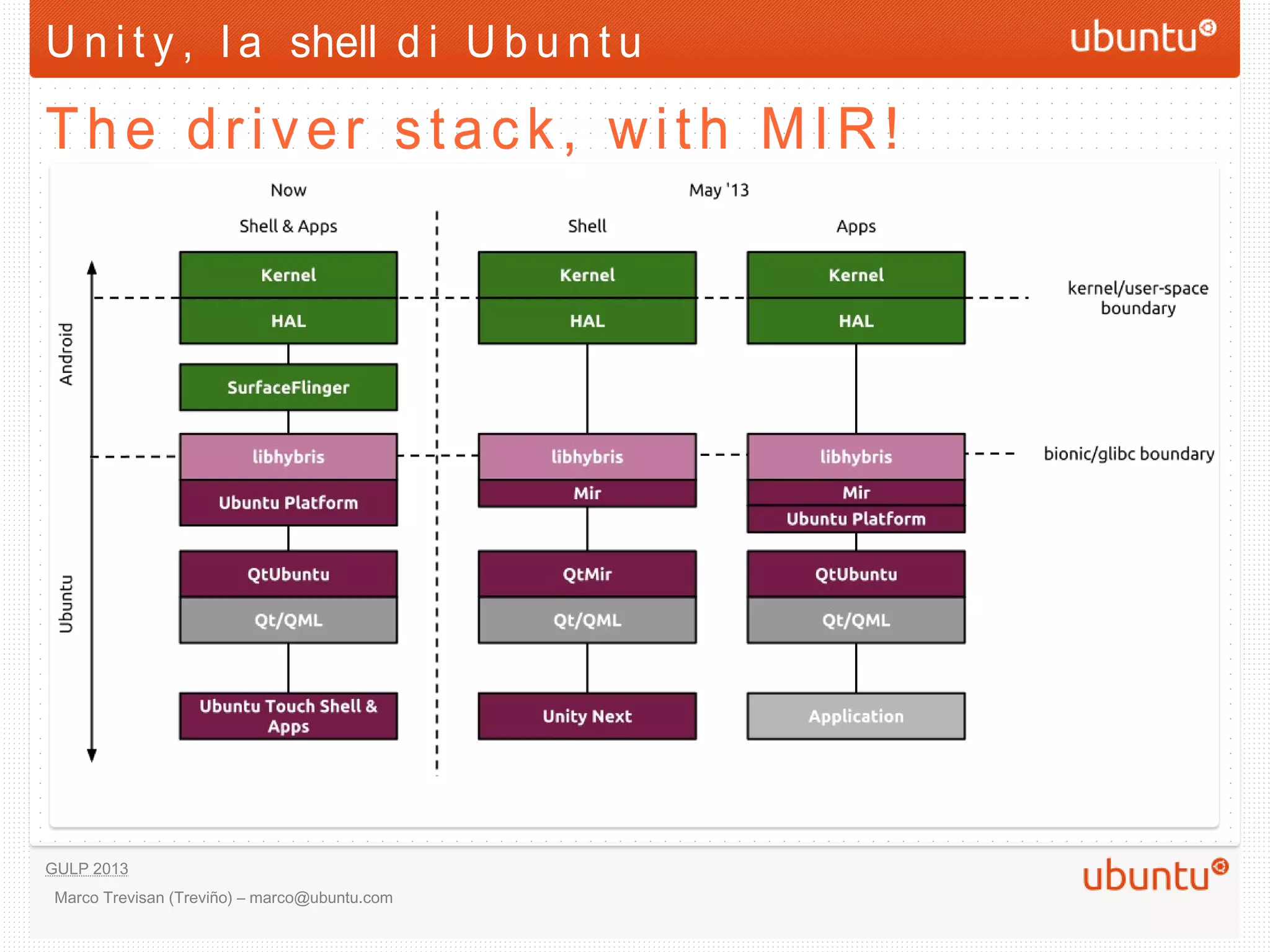 U n i t y , l a shell d i U b u n t u

The driver stack, with MIR!




GULP 2013
 Marco Trevisan (Treviño) – marco@ubuntu.com
 