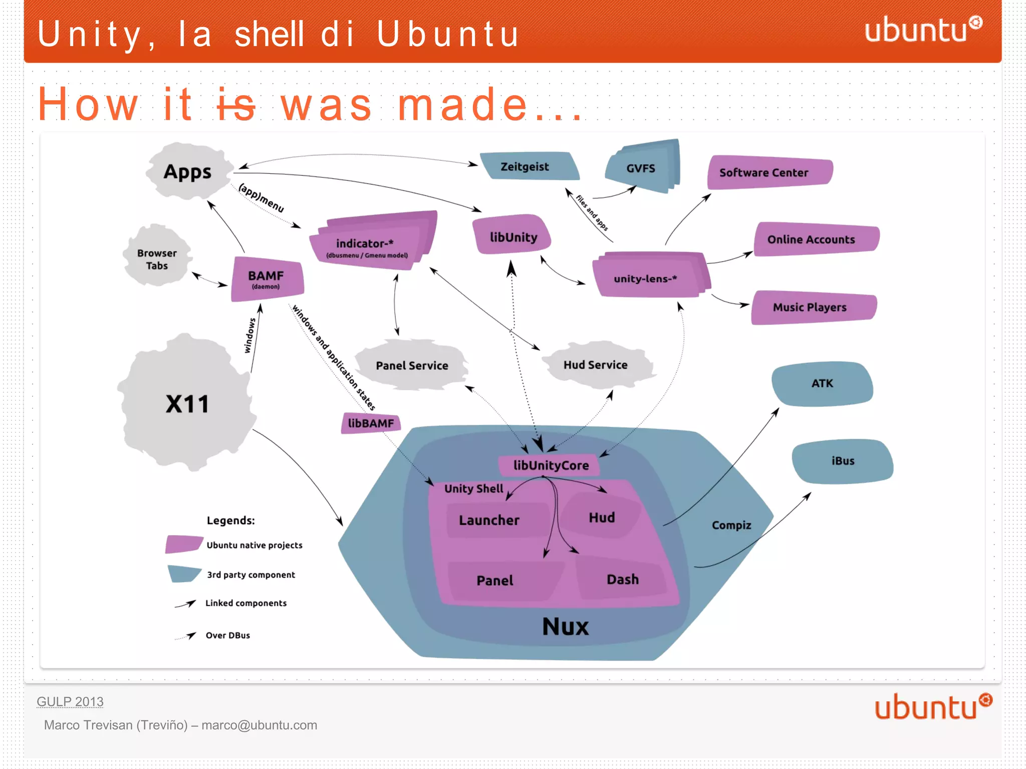 U n i t y , l a shell d i U b u n t u

How it is was made...




GULP 2013
 Marco Trevisan (Treviño) – marco@ubuntu.com
 