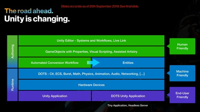 Unite Copehagen 2019 - Unity Roadmap 2020 | PPT