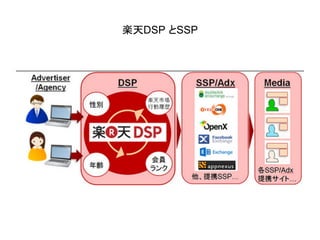 楽天DSP とSSP
 