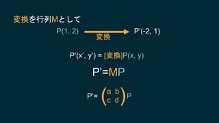 a b
c d( )P’= P
変換を行列Mとして
P(1, 2) P’(-2, 1)
変換
P’=MP
P’(x’, y’) = [変換]P(x, y)
 