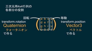 回転 移動
三次元用4x4行列の
各部分の役割
transform.rotation transform.position
Quaternion
クォータニオン
で作る
Vector3
ベクトル
で作る
a b c s
d e f t
g h i u
0 0 0 1
)(
 