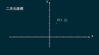 P(1, 2)
x
y
二次元座標
 
