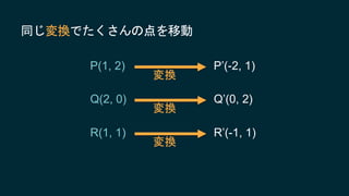 同じ変換でたくさんの点を移動
Q(2, 0) Q’(0, 2)
変換
P(1, 2) P’(-2, 1)
変換
R(1, 1) R’(-1, 1)
変換
 