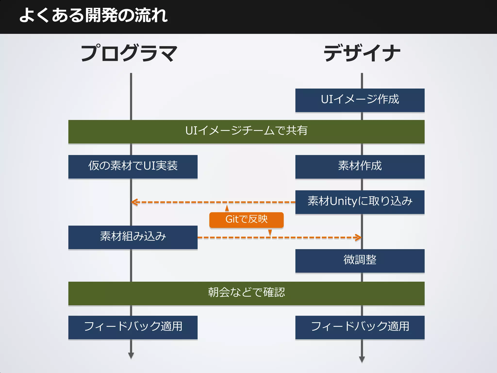 よくある開発の流れ

   プログラマ                        デザイナ

                               UIイメージ作成

                UIイメージチームで共有


    仮の素材でUI実装                    素材作成


                            素材Unityに取り込み
                   Gitで反映
     素材組み込み

                                 微調整

                  朝会などで確認


   フィードバック適用                   フィードバック適用
 