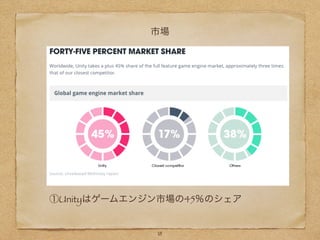 市場
①Unityはゲームエンジン市場の45％のシェア
18
 