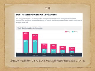 市場
②他のゲーム開発ソフトウェアよりUnity開発者の割合は成長している
19
 
