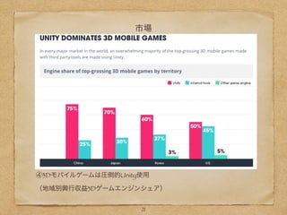 市場
④3Dモバイルゲームは圧倒的Unity使用
（地域別興行収益3Dゲームエンジンシェア）
21
 