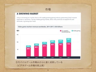 市場
⑤モバイルゲーム市場はさらに速く成長している
（ビデオゲーム市場の売上高）
22
 