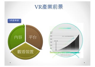VR產業鏈
平台
觀看裝置
內容
VR產業前景
 