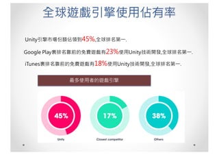 全球遊戲引擎使用佔有率
Unity引擎市場份額佔領到45%,全球排名第一.
Google Play裏排名靠前的免費遊戲有23%使用Unity技術開發,全球排名第一.
iTunes裏排名靠前的免費遊戲有18%使用Unity技術開發,全球排名第一.
最多使用者的遊戲引擎
 