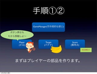 手順①②
GameManager(司令塔的な感じ)
ボタン押され
たから移動しよ∼
Player
(さる)

Target
(バナナ)

Score
(獲得点)

まずはプレイヤーの部品を作ります。

14年2月8日土曜日

 